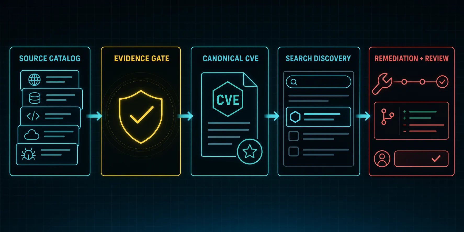 A source catalog passes an evidence gate before a canonical CVE page reaches search discovery and a reviewed remediation workflow