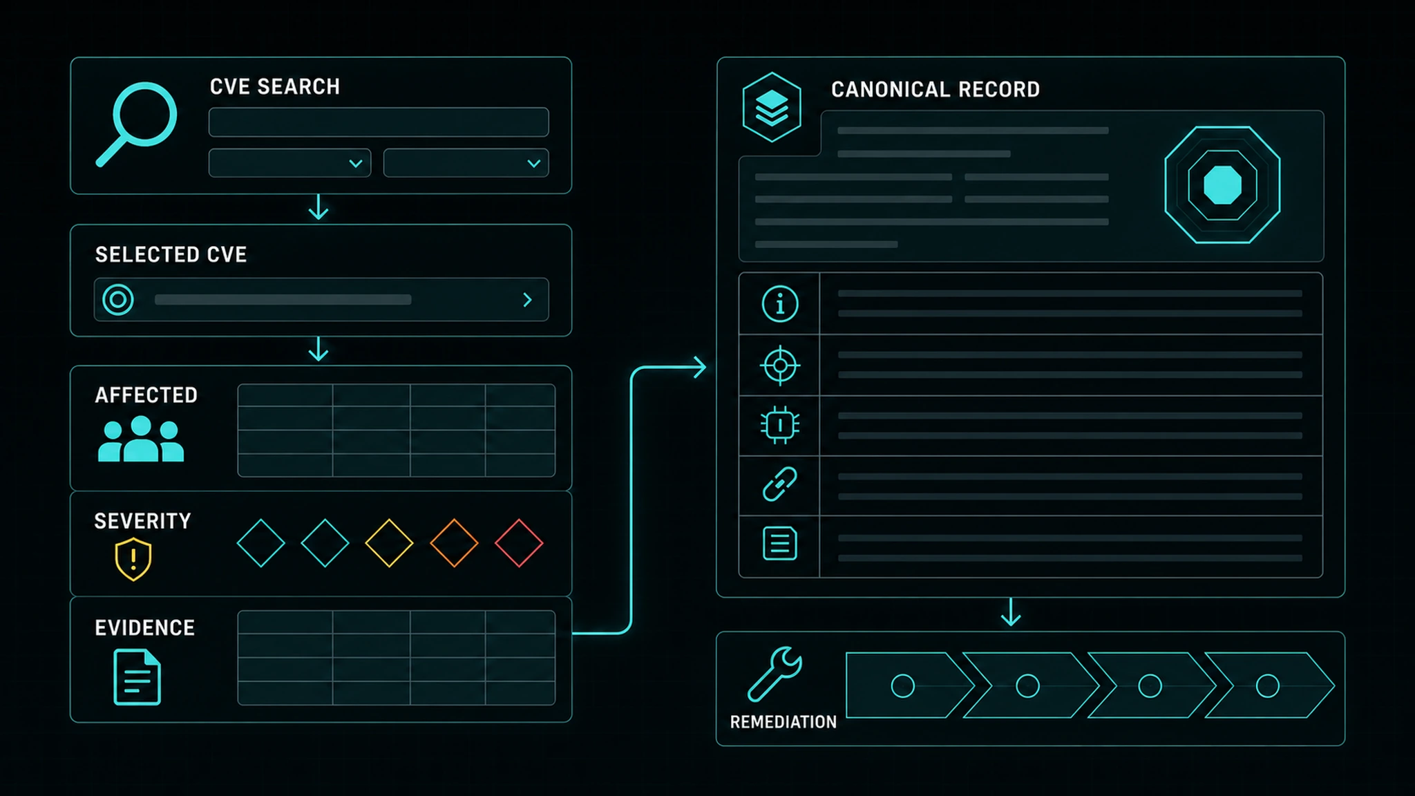 CVE search, affected surface, evidence, and canonical remediation record