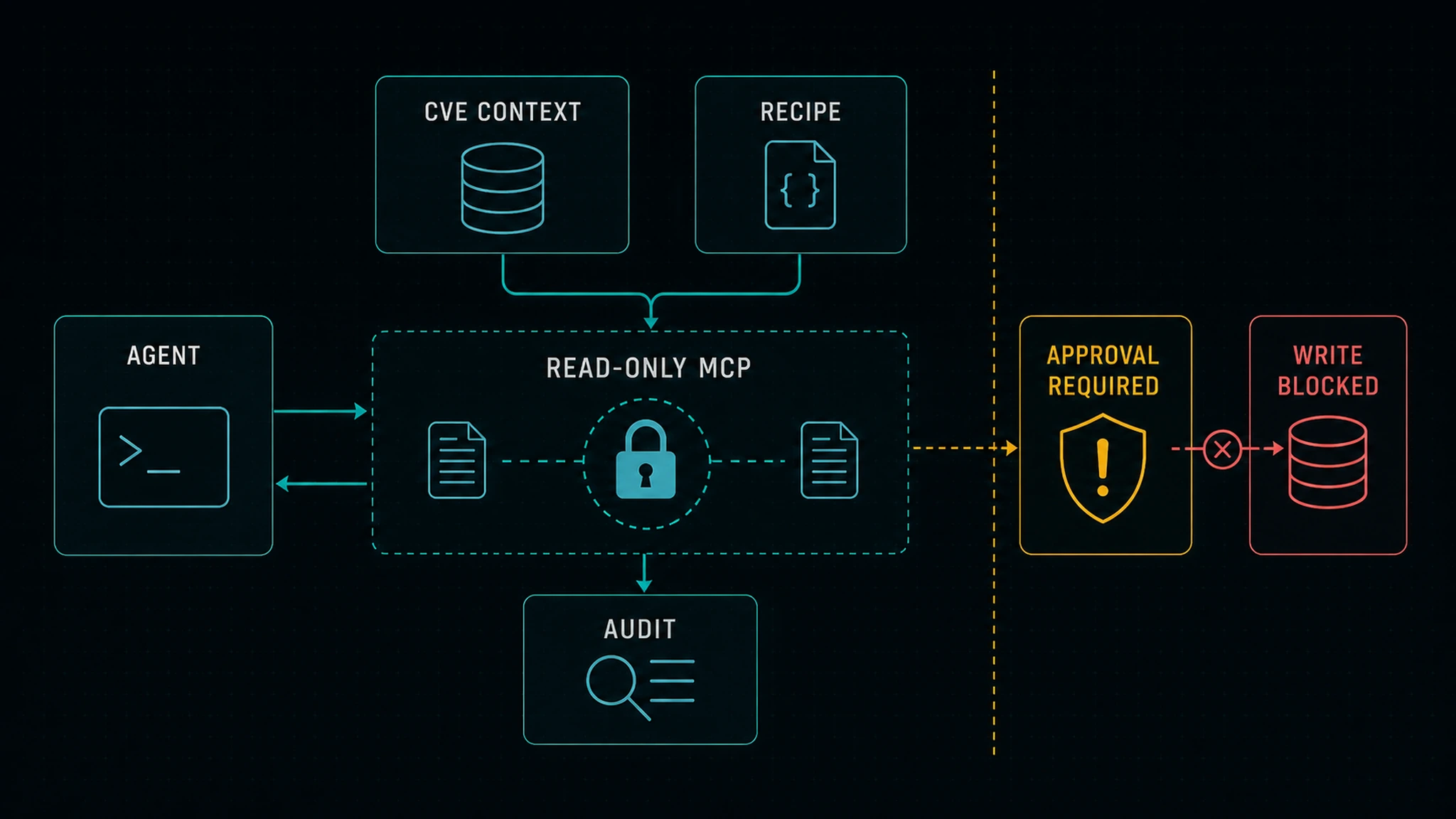 Read-only MCP context with write access behind explicit approval