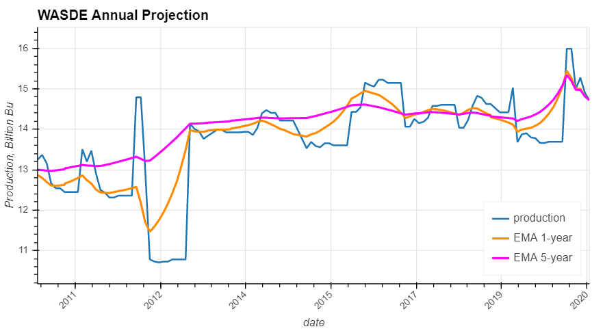 Monthly WASD Moving Average Report