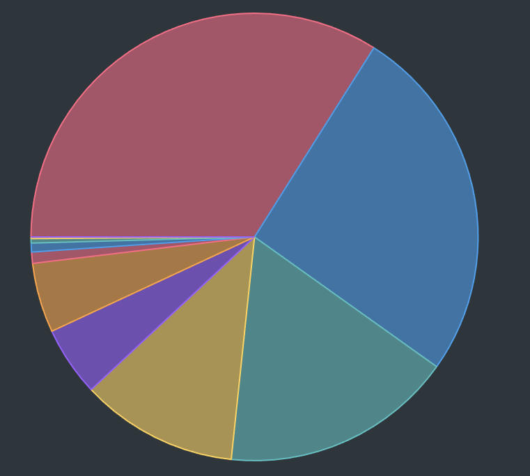 Pie Chart