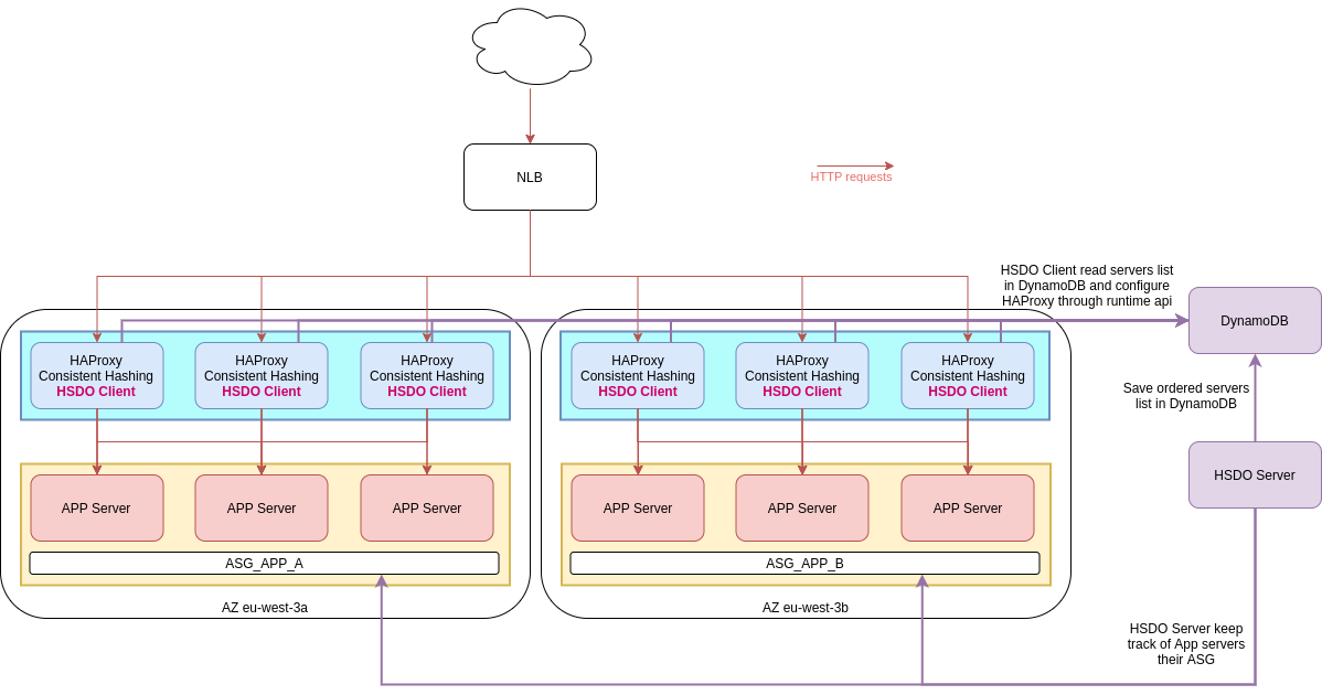 Dedicated ASG Implementation Example