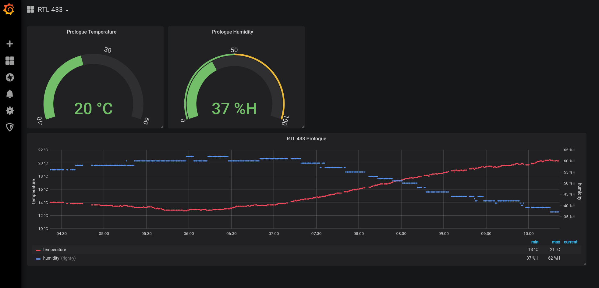 Grafana RTL Prologue