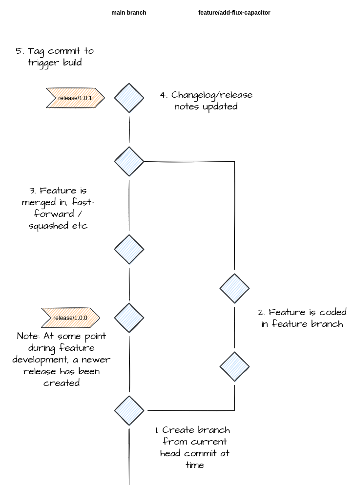 Feature Workflow