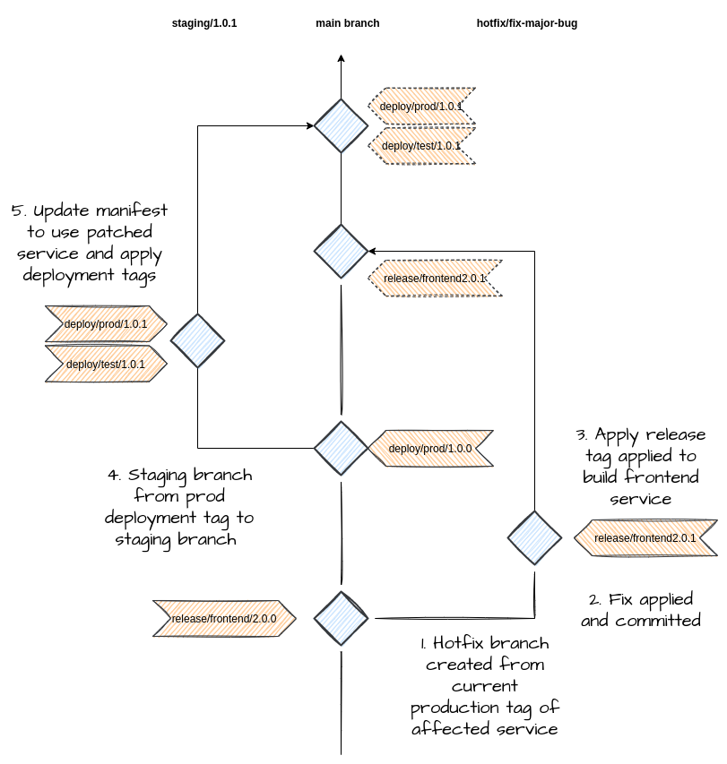 Mono Repo Workflow