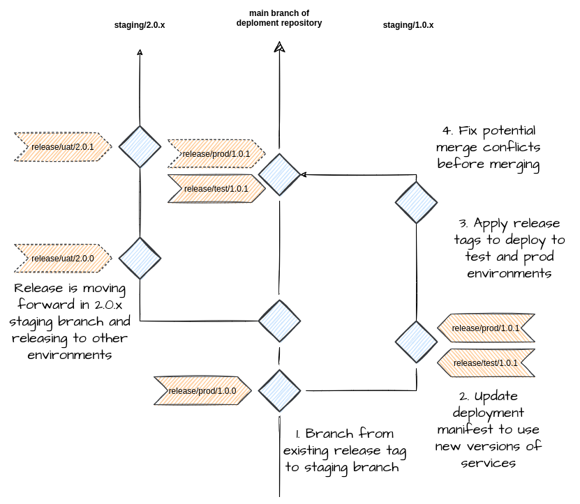 Multiple Releases Workflow