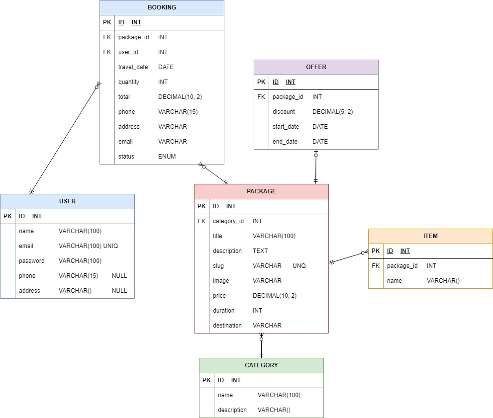 Database