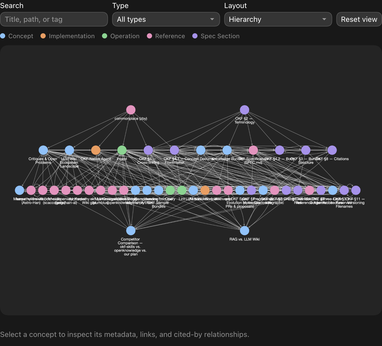 Interactive knowledge graph showing concepts, implementations, operations, references, and OKF spec sections