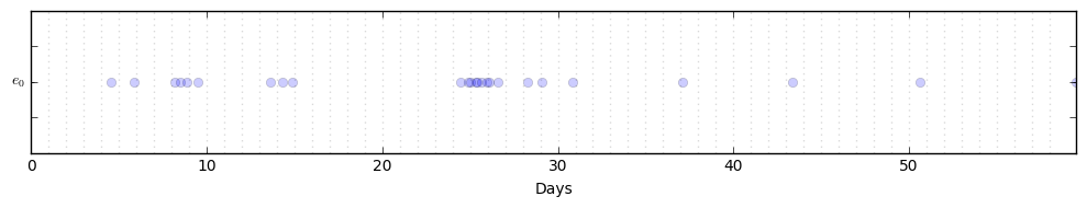 Dim 1 event plot