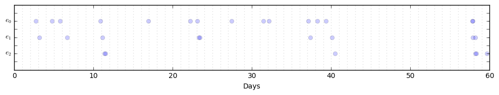 Dim 3 event plot