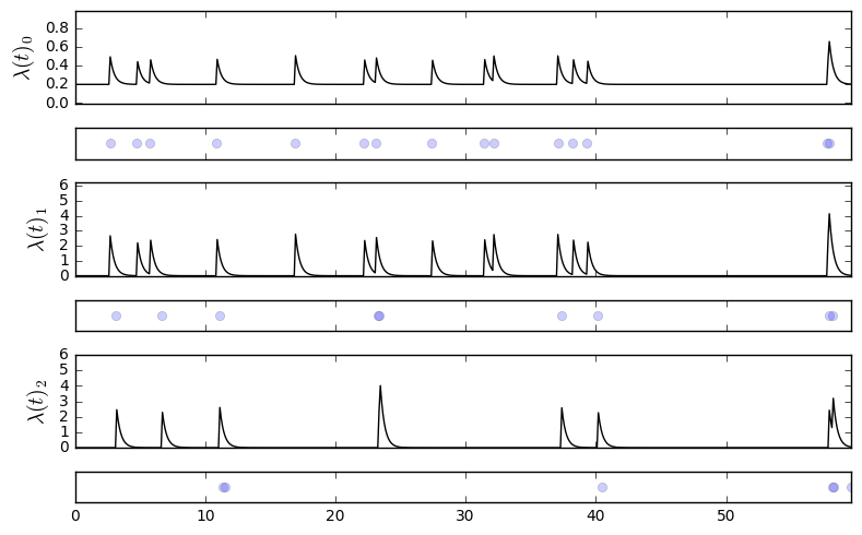 Dim 3 rates plot