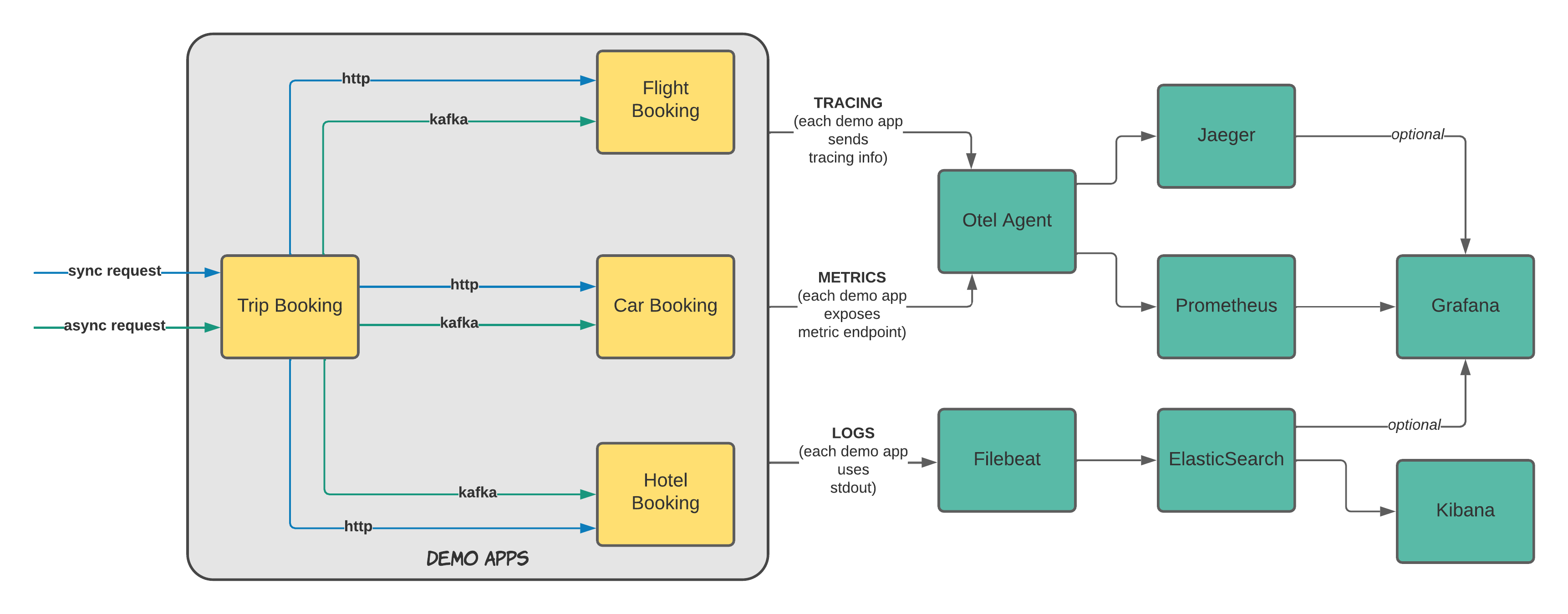 GitHub - stn1slv/demo-apps: Demo apps to demonstrate telemetry