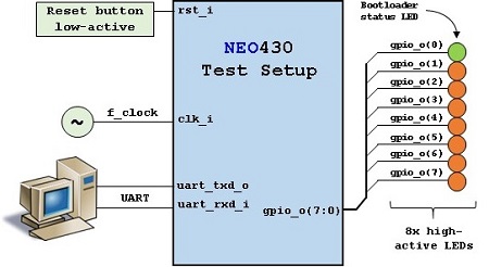 NEO430 Test Example Setup
