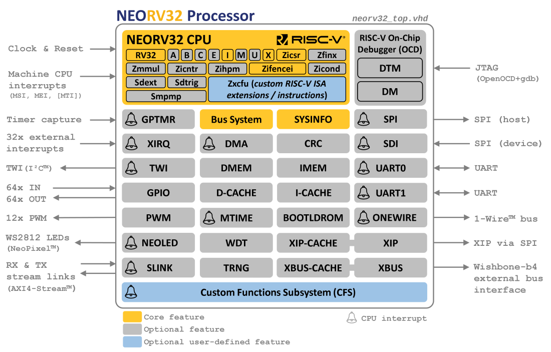 neorv32 Overview