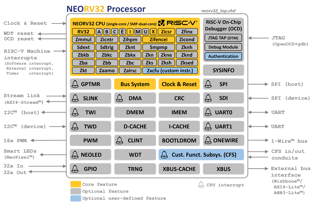 GitHub - stnolting/neorv32: :rocket: A tiny, customizable and extensible MCU-class  32-bit RISC-V soft-core CPU and microcontroller-like SoC written in  platform-independent VHDL.