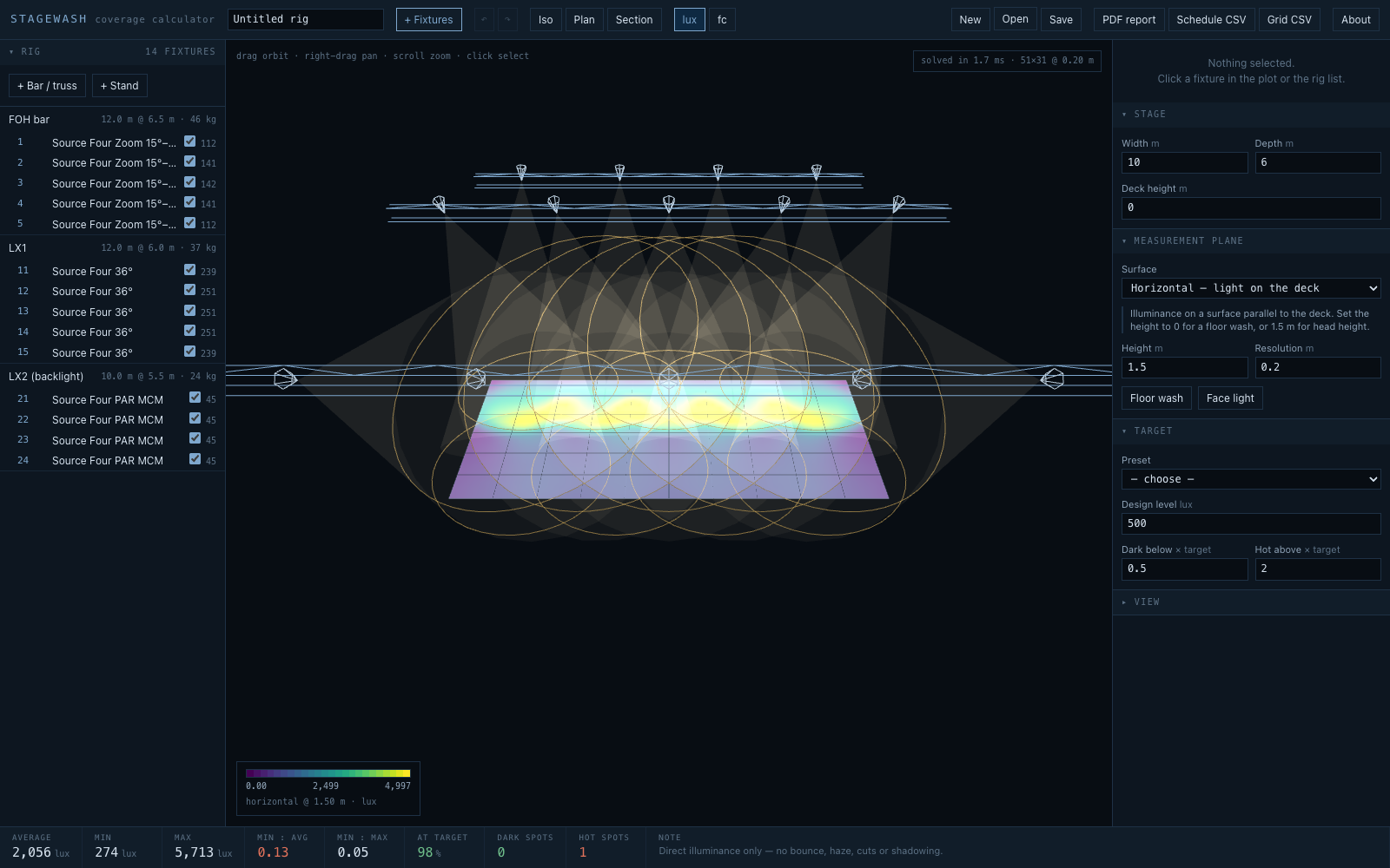 stagewash's default rig: the fixtures over the stage, the illuminance plot on the deck and the fixture list beside it