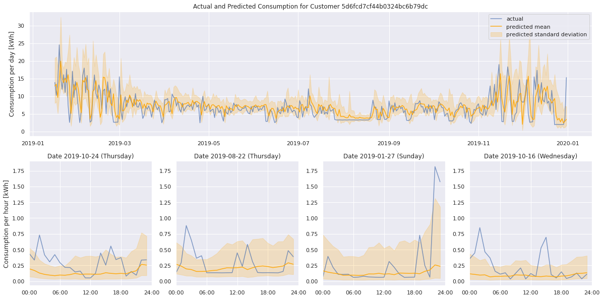 Results for an example customer from the validation dataset in daily resolution (upper part) and in hourly resolution for randomly selected example days.