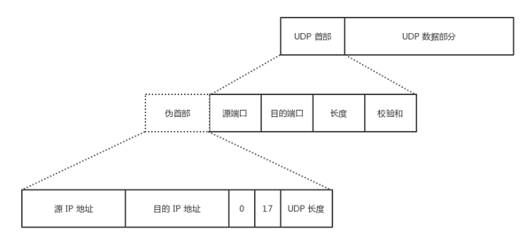 UDP 首部