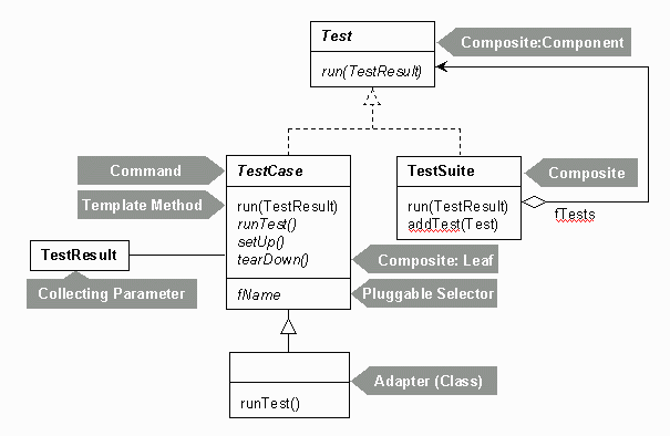 Figure 6: JUnit Patterns Summary