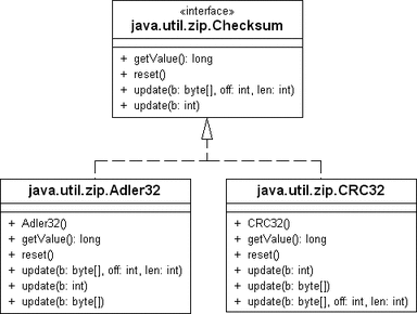 ava.util.zip.Adler32 UML