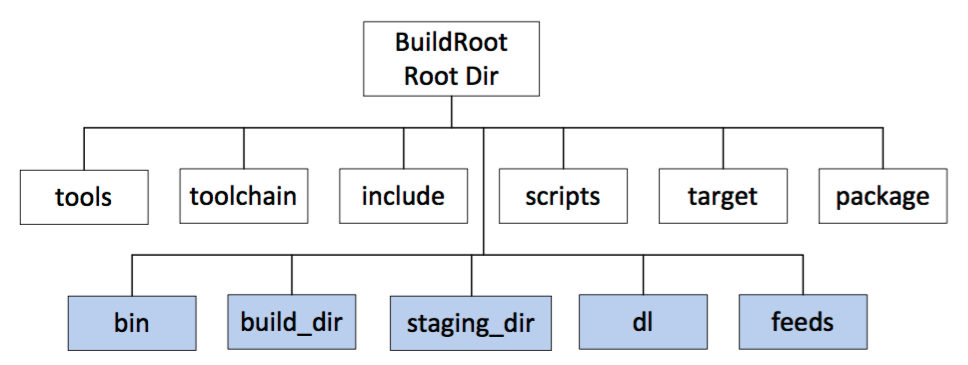 OpenWrt Buildroot Source Tree
