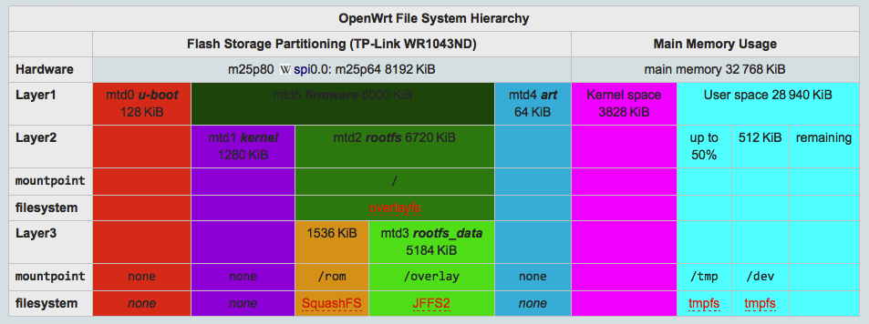 OpenWrt Filesystem and Memory