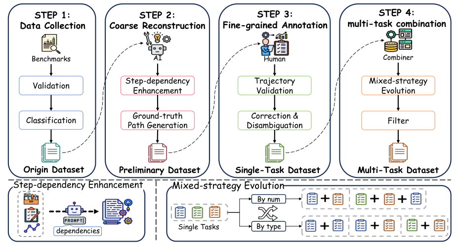 Dataset construction pipeline