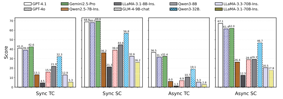 Model scores on AsyncTool
