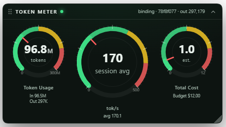 The meter: token usage, tok/s, and estimated cost
