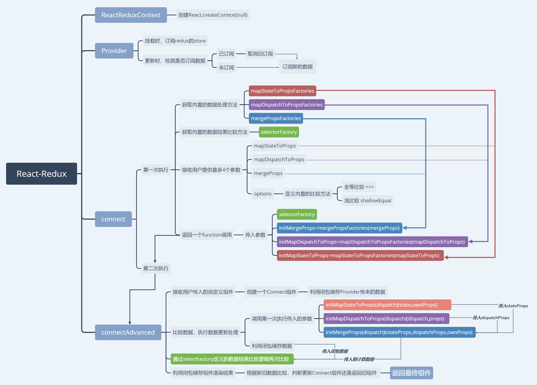 Структура Redux. React Redux структура приложения. Redux принцип работы. React Redux шпаргалка.