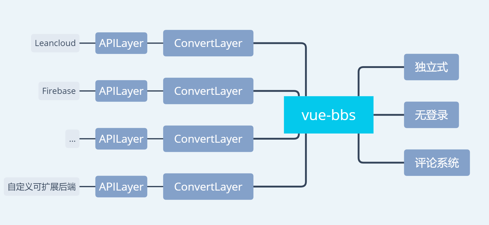 vue-bbs-layers