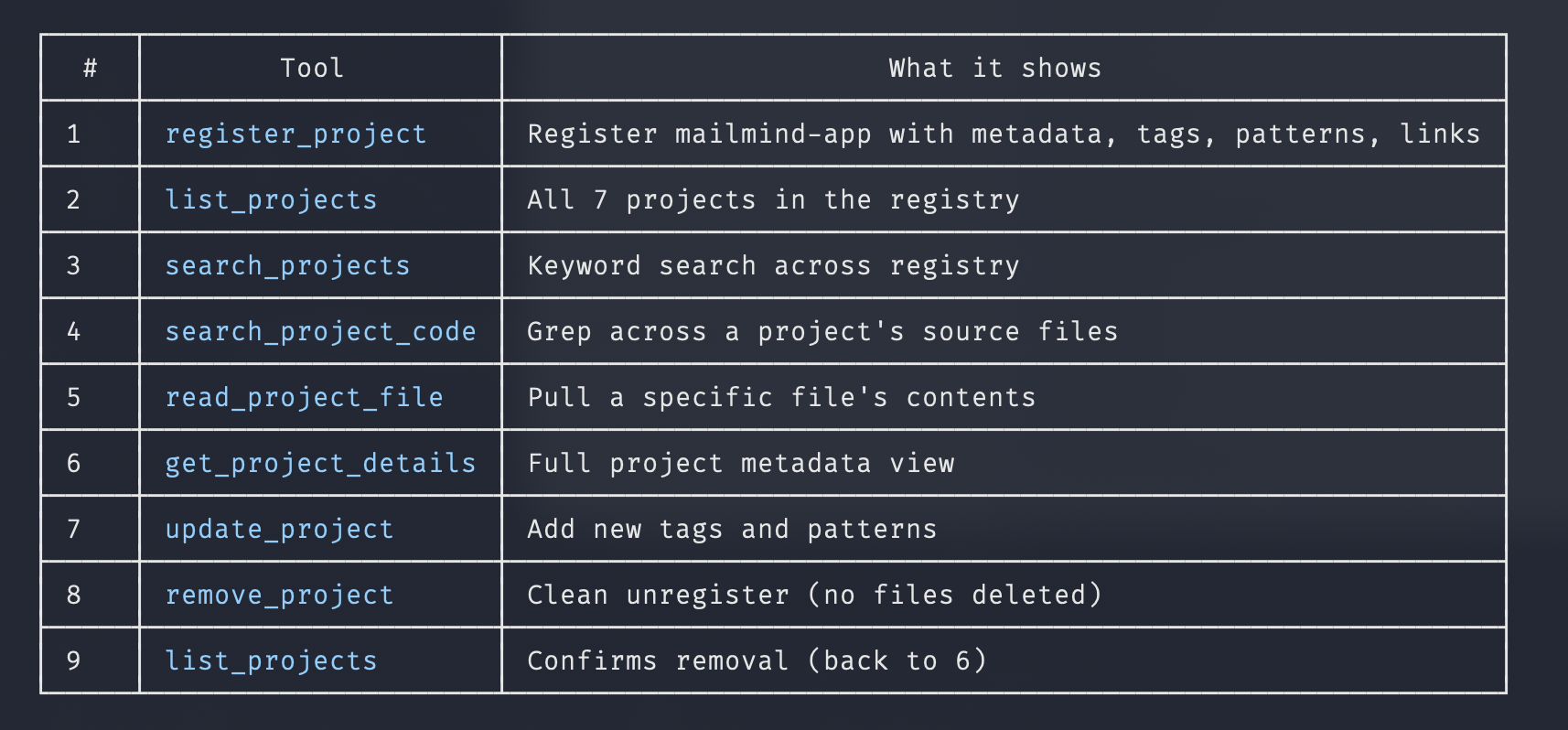 Table of all MCP tools with descriptions of what each one does
