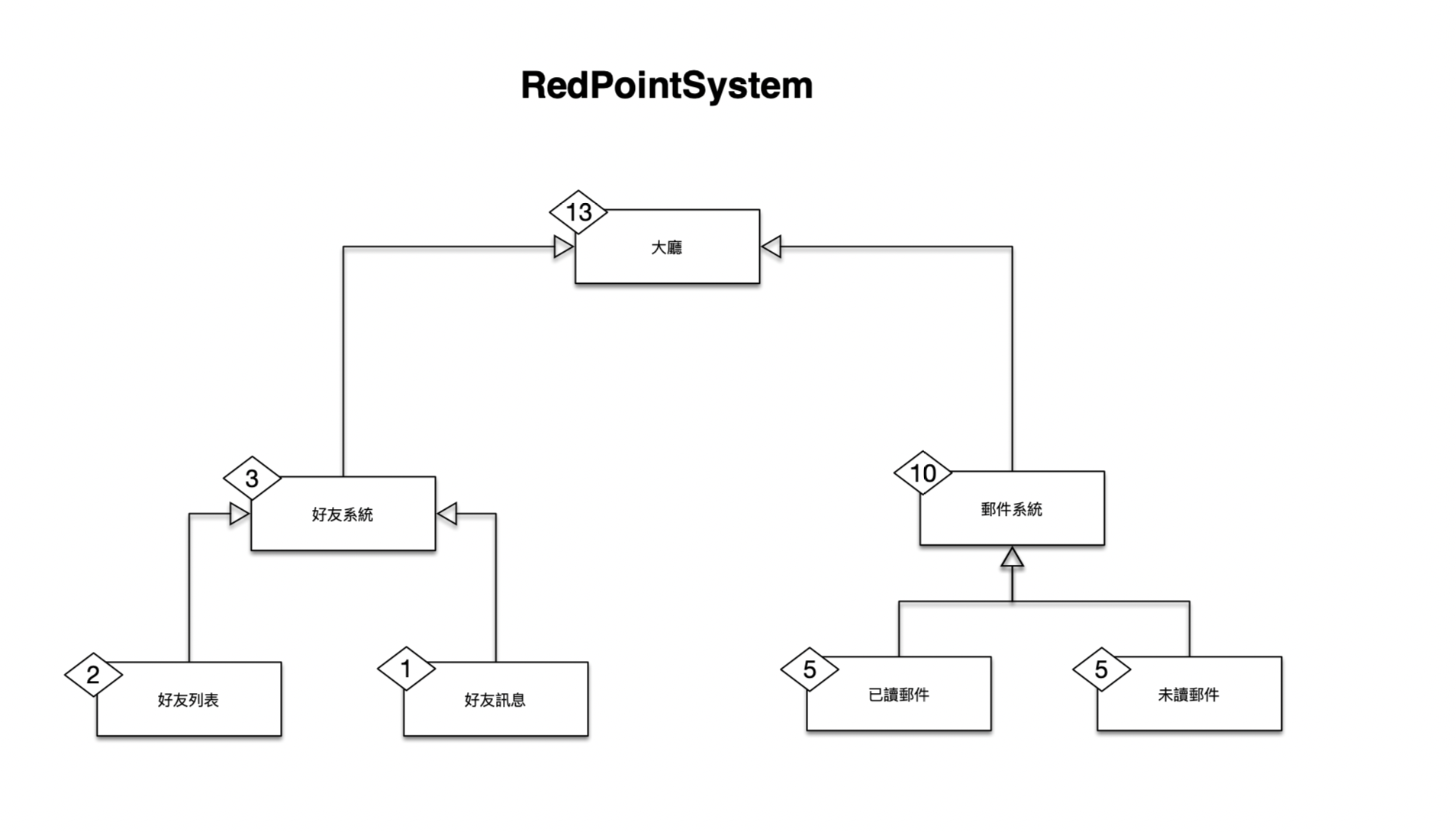 RedPointSystem