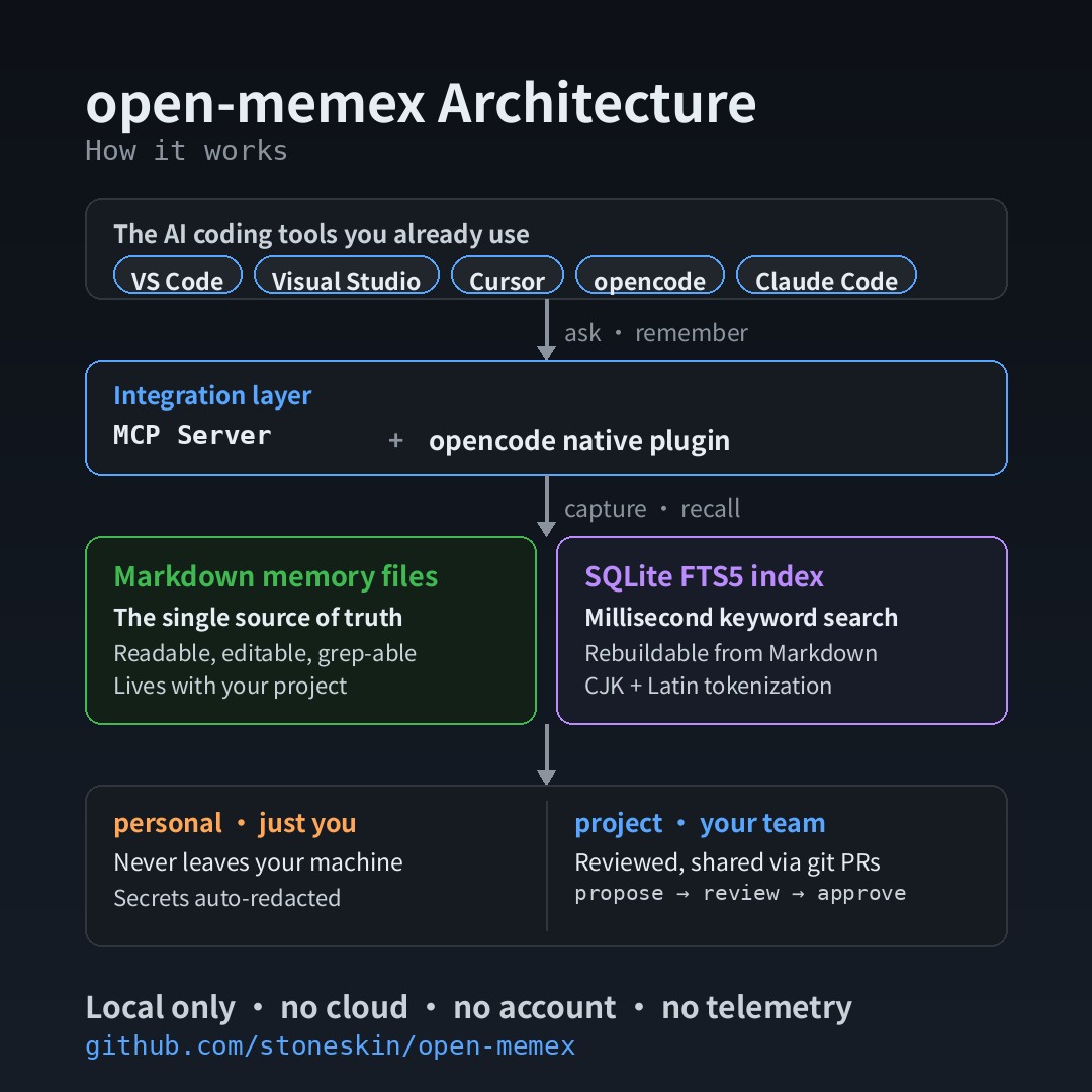 open-memex architecture: your editors share one local memory — Markdown files as the source of truth, an SQLite FTS5 index for search, personal scope that never leaves the machine, and project scope shared through git PRs