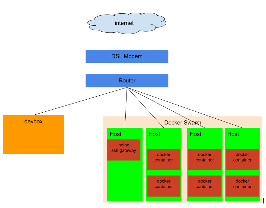 Home dev environment