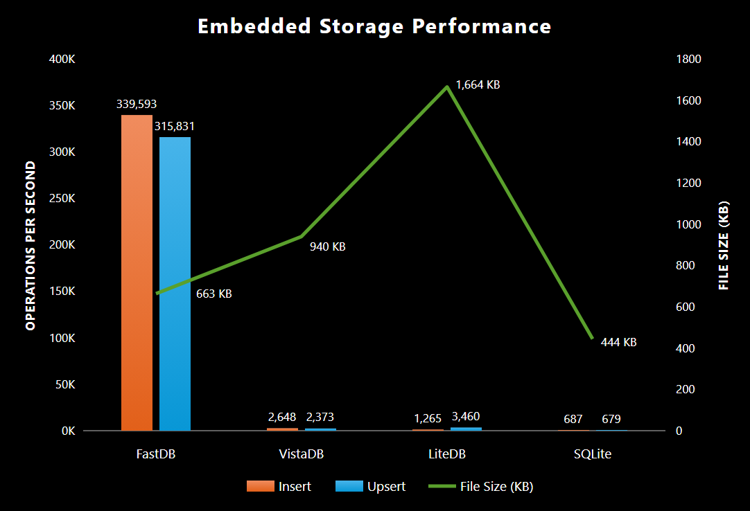 Embedded Storage Performance - 10,000 Records