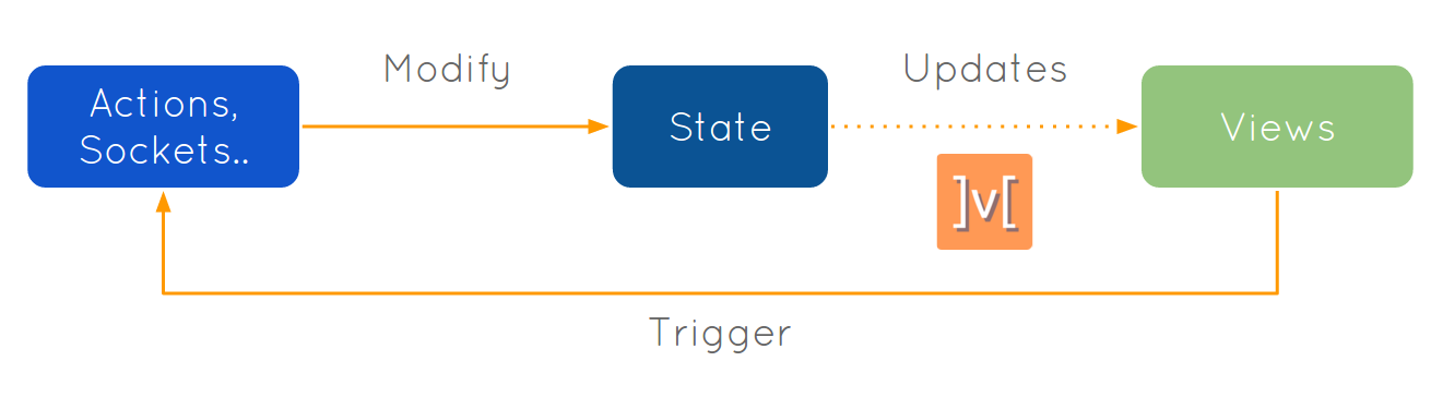 MobX unidirectional flow