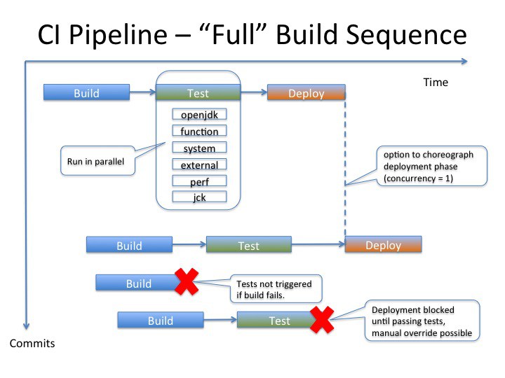 CI pipeline view