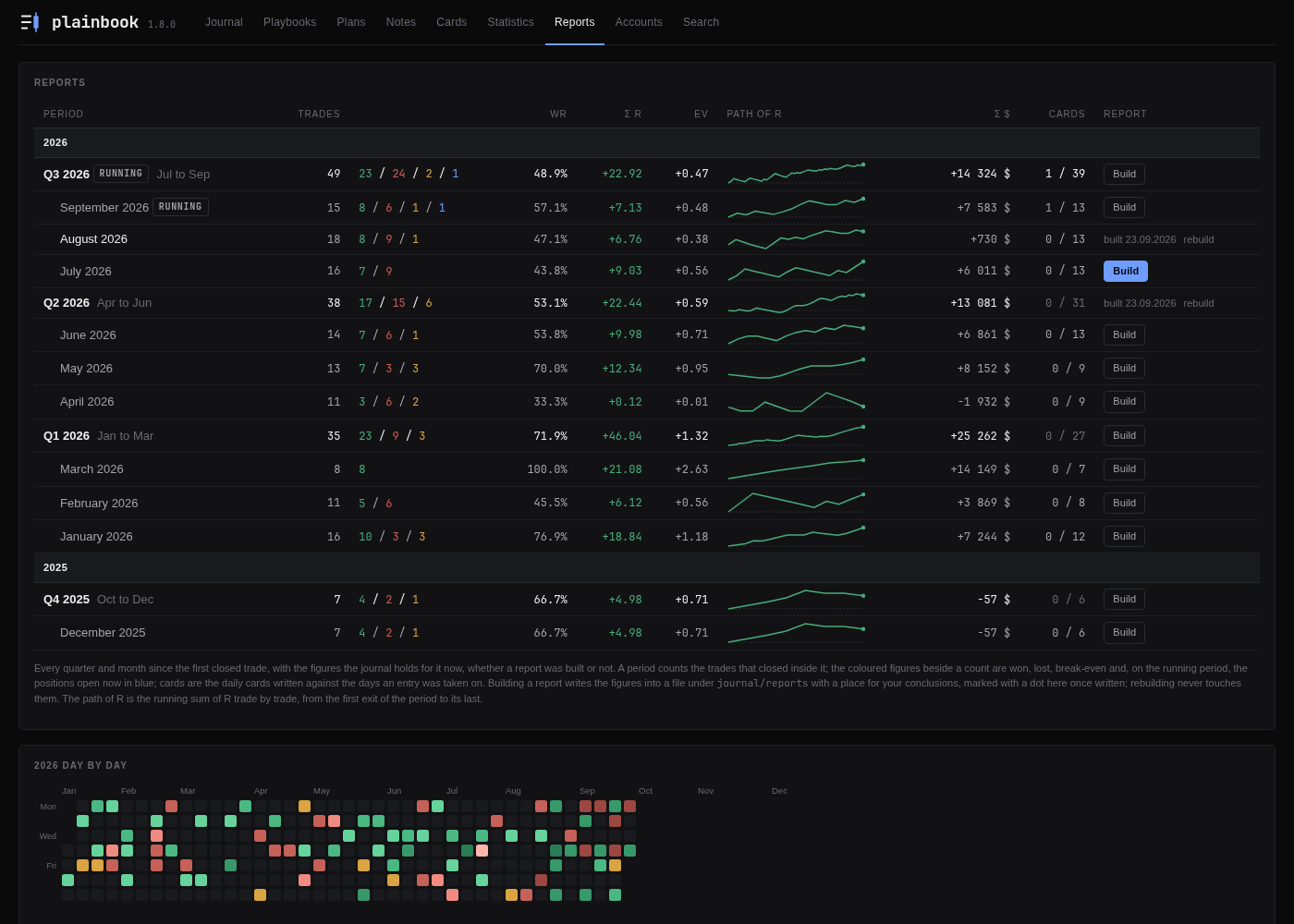 The Reports tab: every month and quarter with the path of its R, and the year day by day