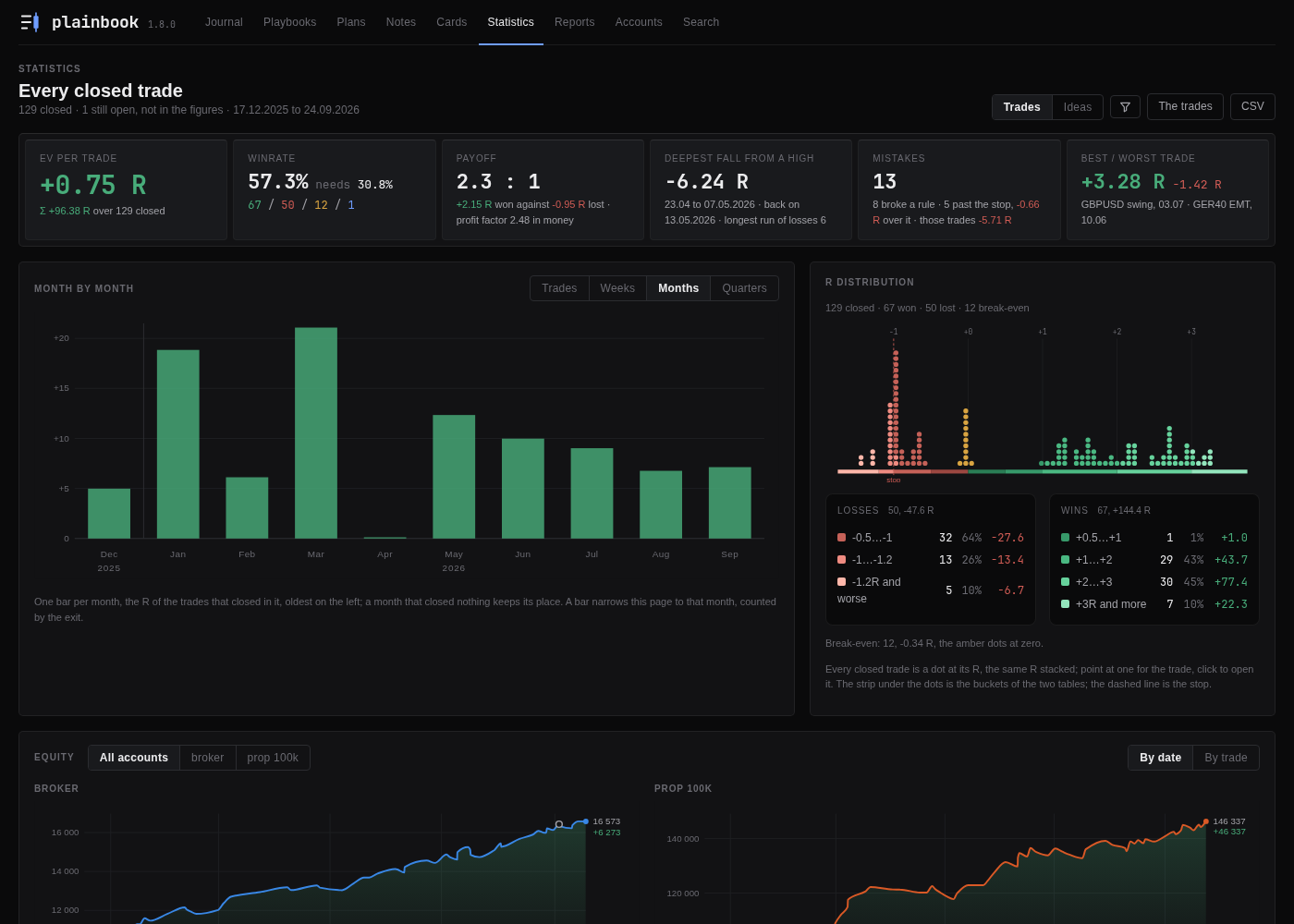 The Statistics tab: EV, winrate, payoff and profit factor, maximum drawdown, R month by month, every trade as a dot on the R distribution, the equity curve per account