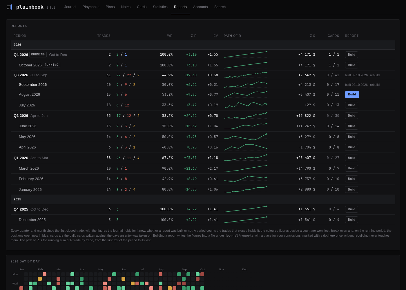The Reports tab: every month and quarter with the path of its R, and the year day by day