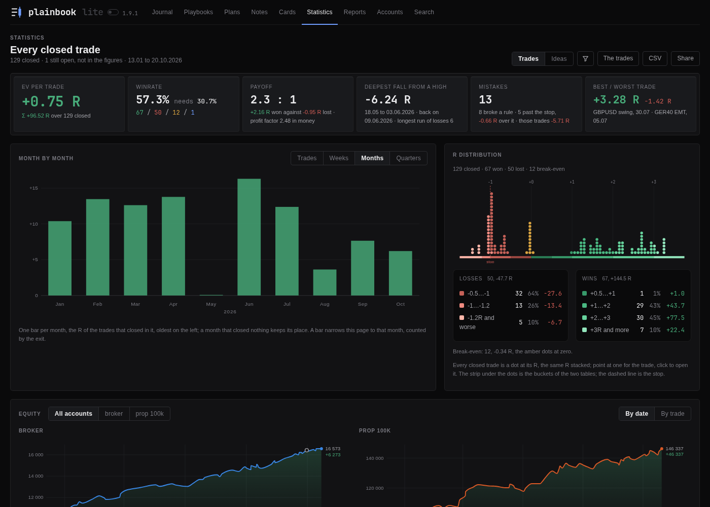 The Statistics tab: EV, winrate, payoff, the R result quarter by quarter, the R distribution and the equity curve per account