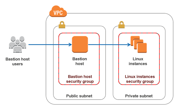 AWS Bastion