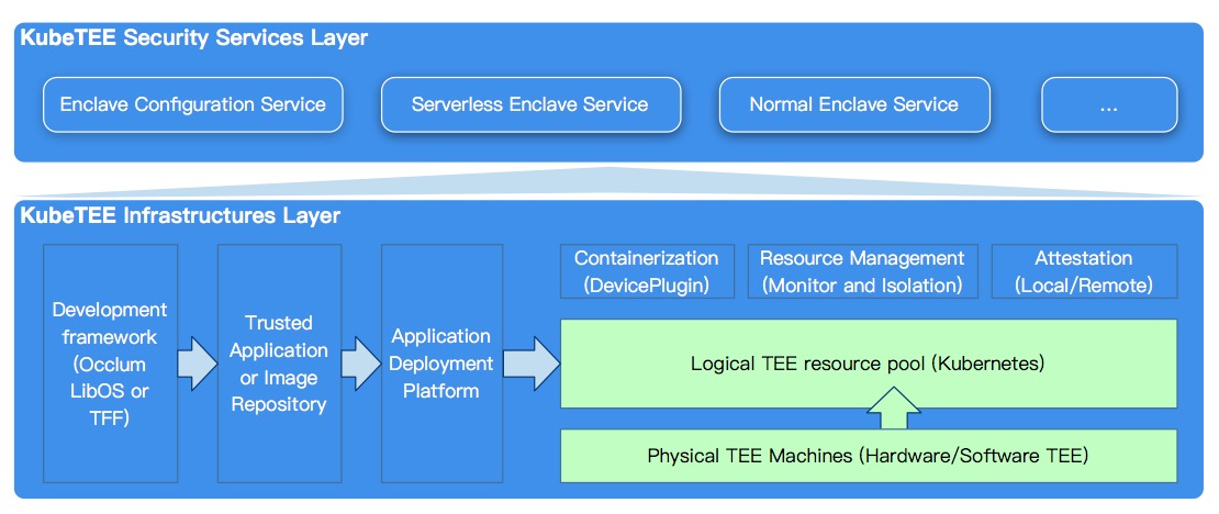 KubeTEE overview