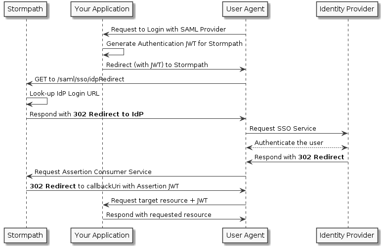 4. Authenticating Accounts with Stormpath — Stormpath Visual Basic ...