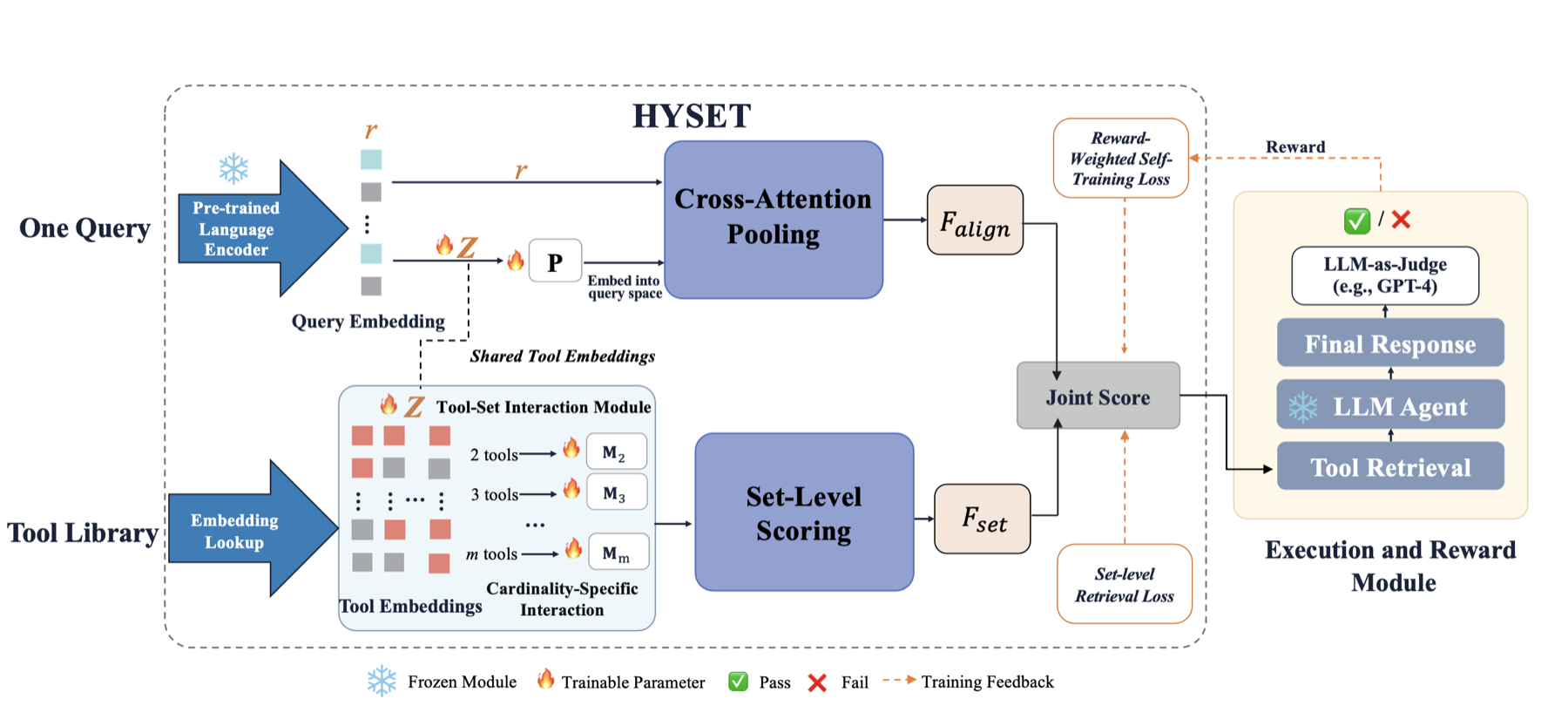 HYSET framework