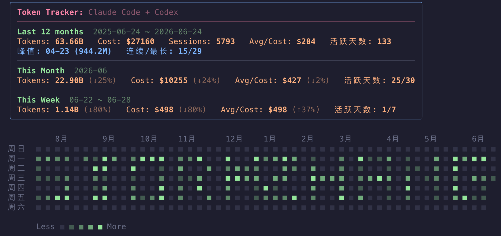 Token Tracker Daily