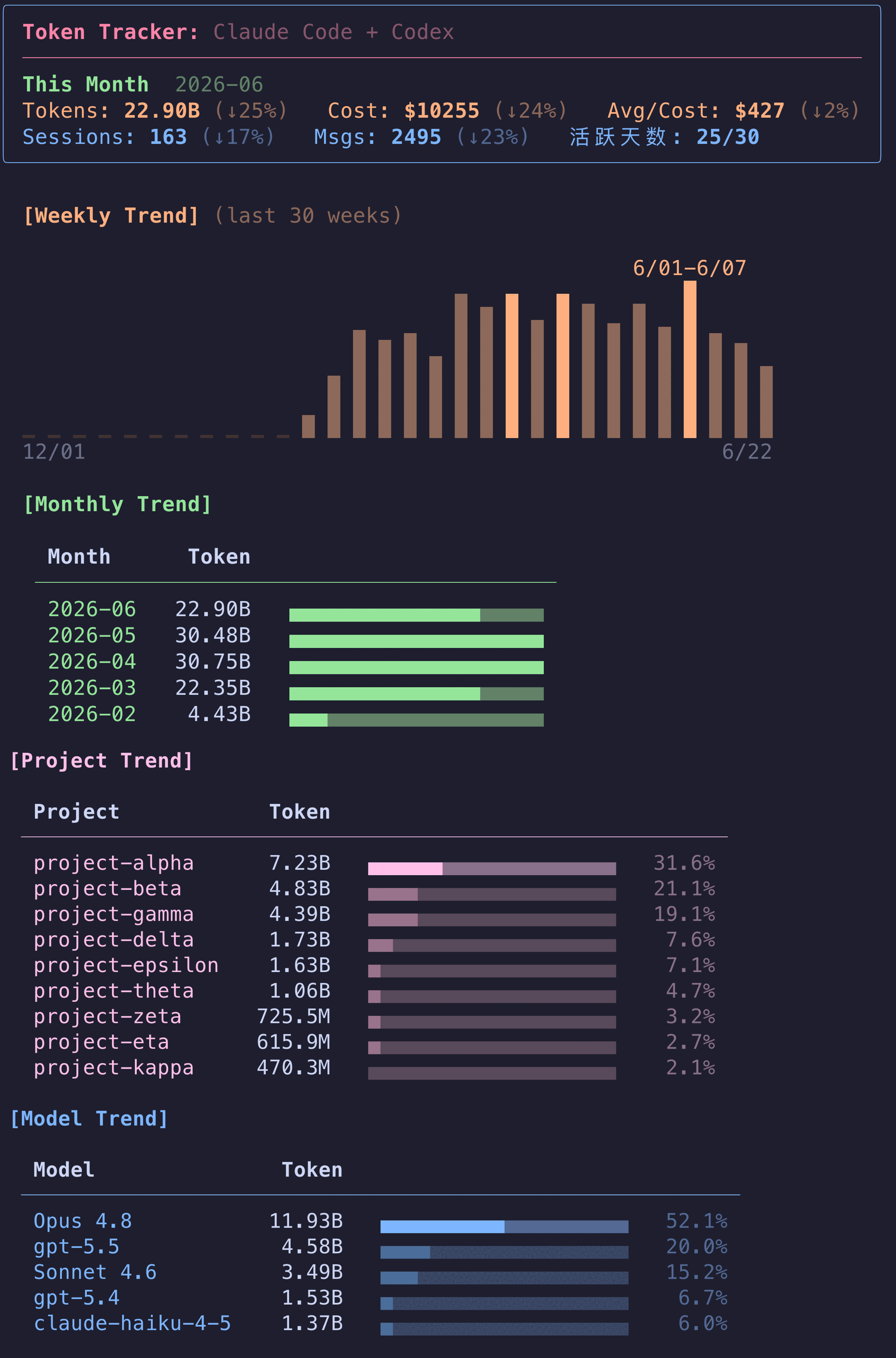 Monthly