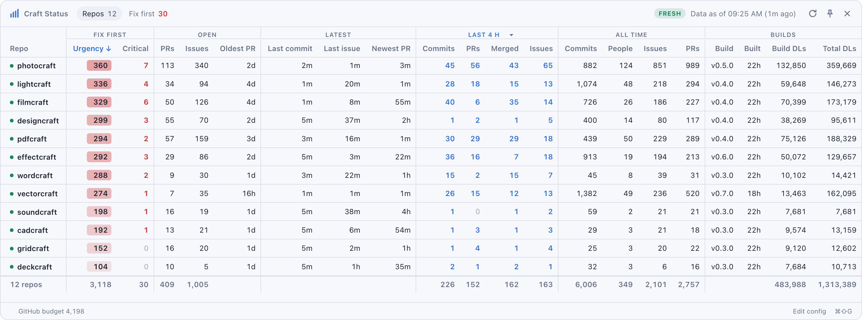 Craft Status: the Repos table, sorted by urgency