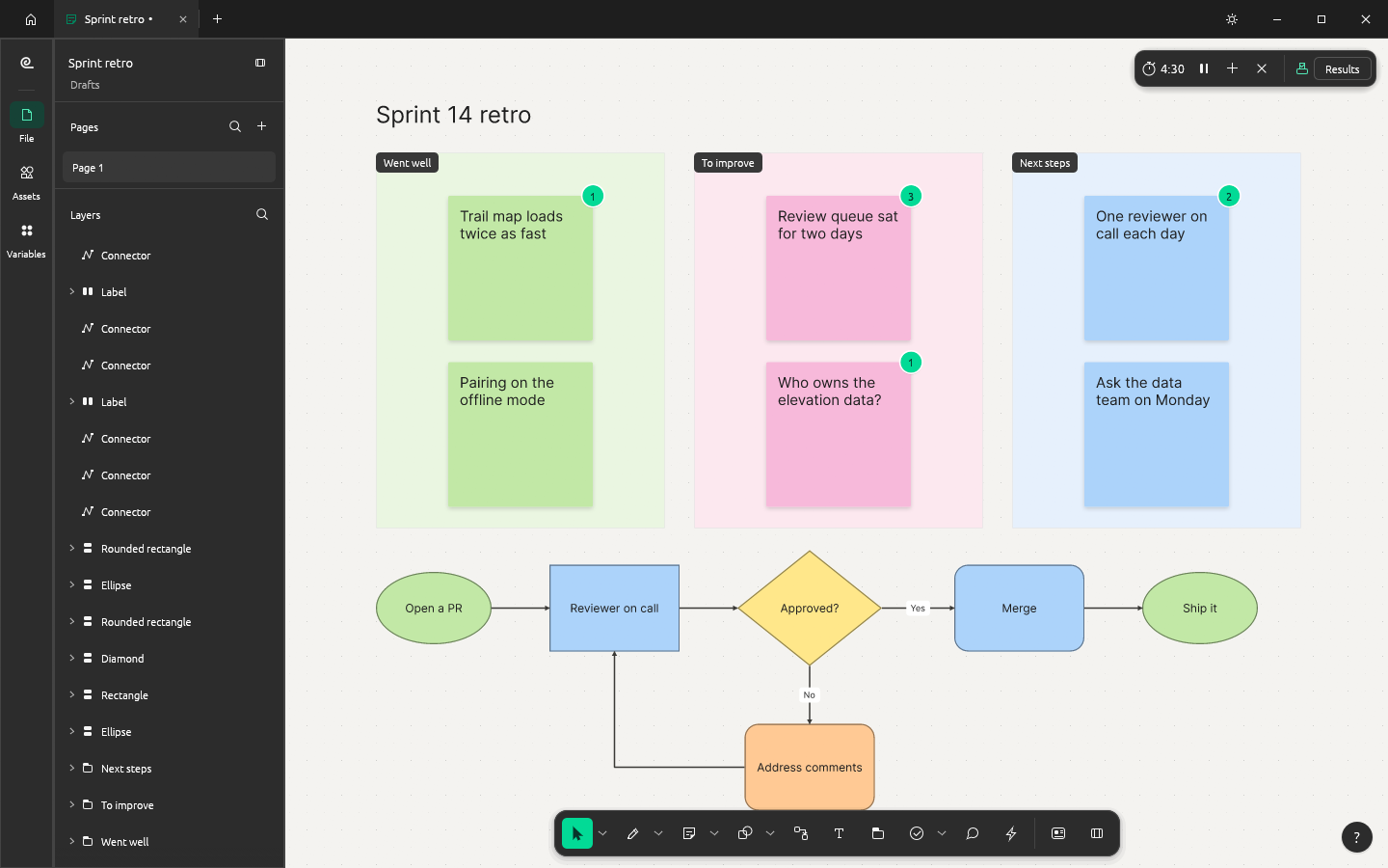 A board file named Sprint retro on a dot grid: a Sprint 14 retro made from the retrospective template, with Went well, To improve and Next steps sections of sticky notes, vote counts of 3, 2, 1 and 1 on four stickies after a vote has ended, and below it a pull request flow chart from the flow chart template whose shapes are joined by straight and elbow connectors with Yes and No labels; a timer pill in the top right shows 4:30 left with pause, add a minute, stop and Results buttons